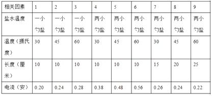 为了探究液体电阻的大小与哪些因素有关,某小组同学把液体盛放在长短不同的塑料管中,并在两端安装接线柱,构成一个液体电阻如图所示 他们提出如下猜想 猜想1 液体电阻的大小可能与液体浓度有关